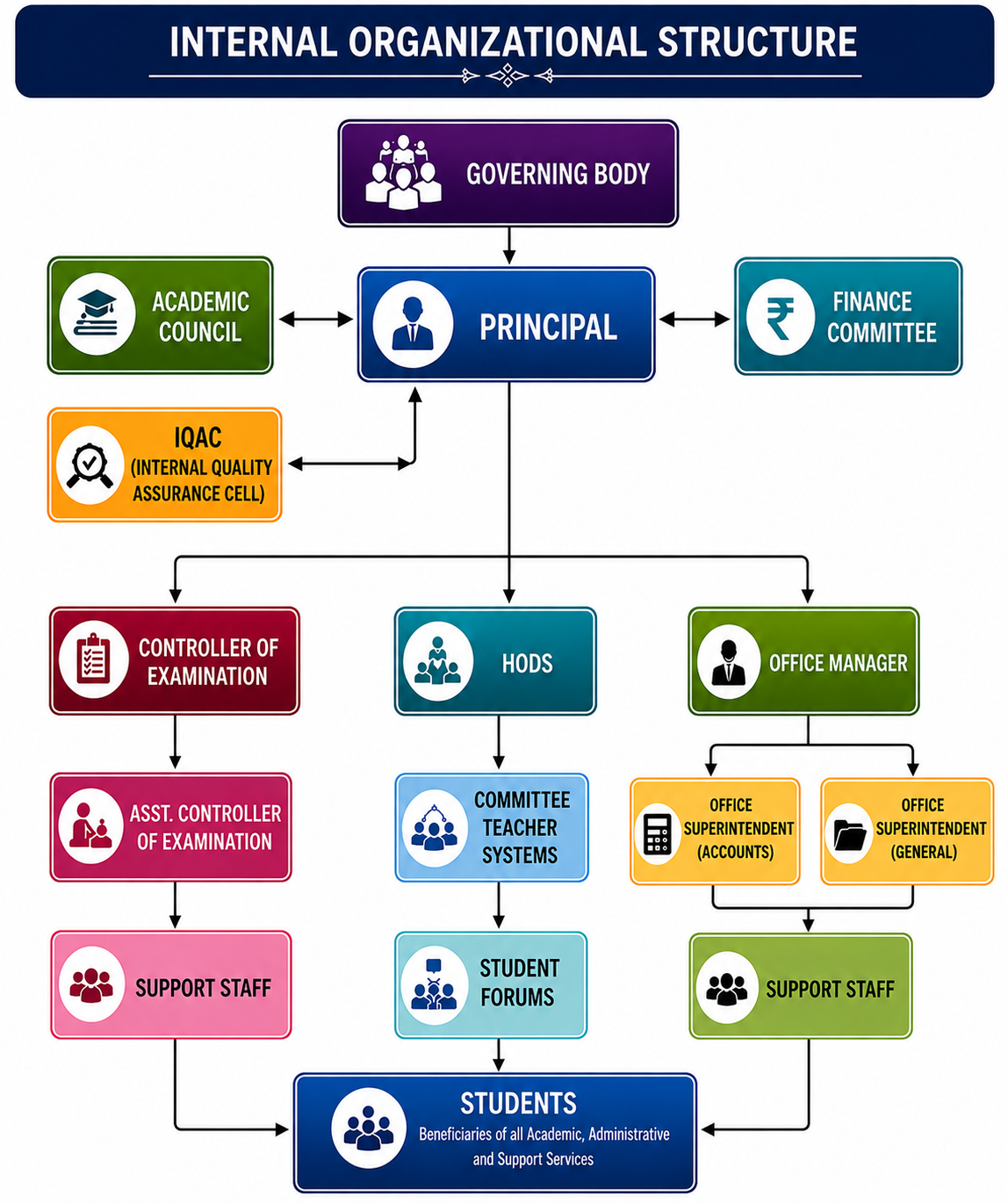Organization Structure